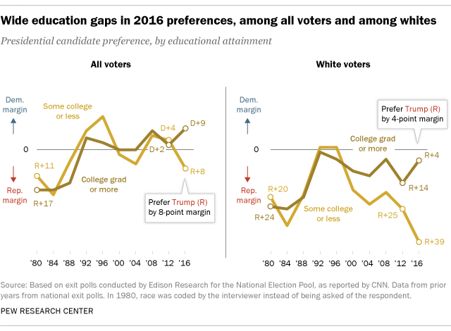 Vote Trump vs Clinton selon l'éducatio