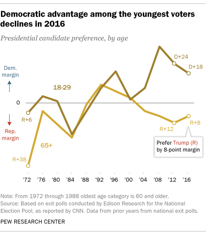 vote des jeunes aux Etats-Unis