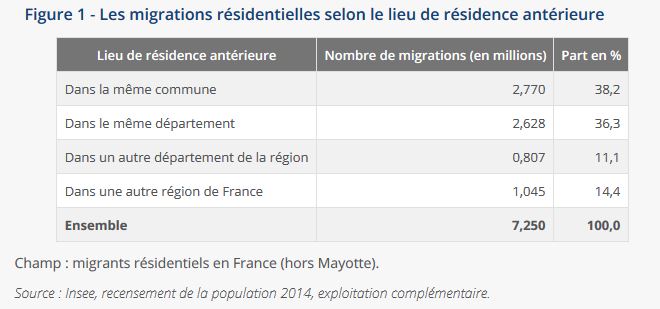 migration et déménagement en France en 2014