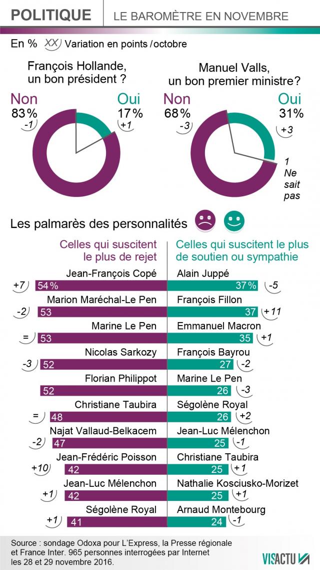 sondages 